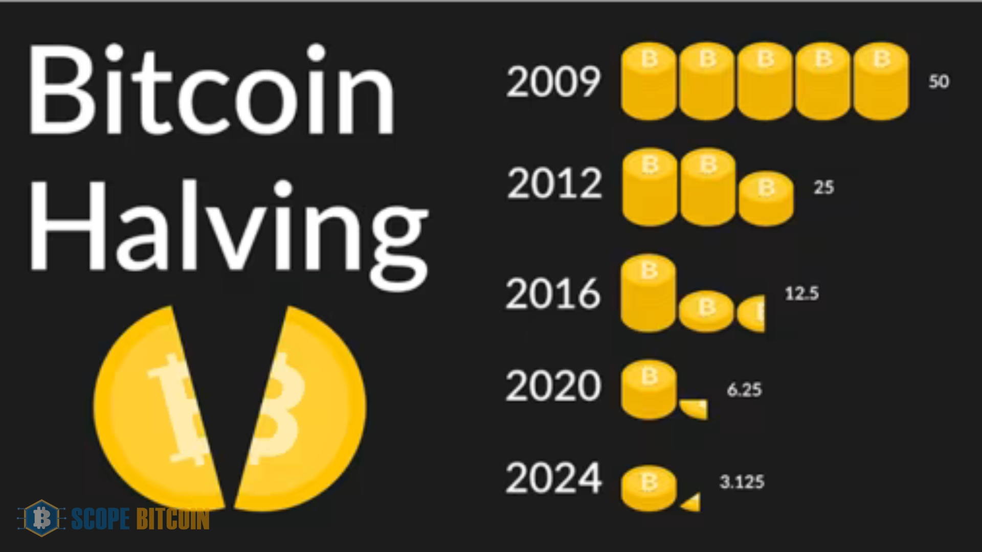 Bitcoin Halving History and Dates