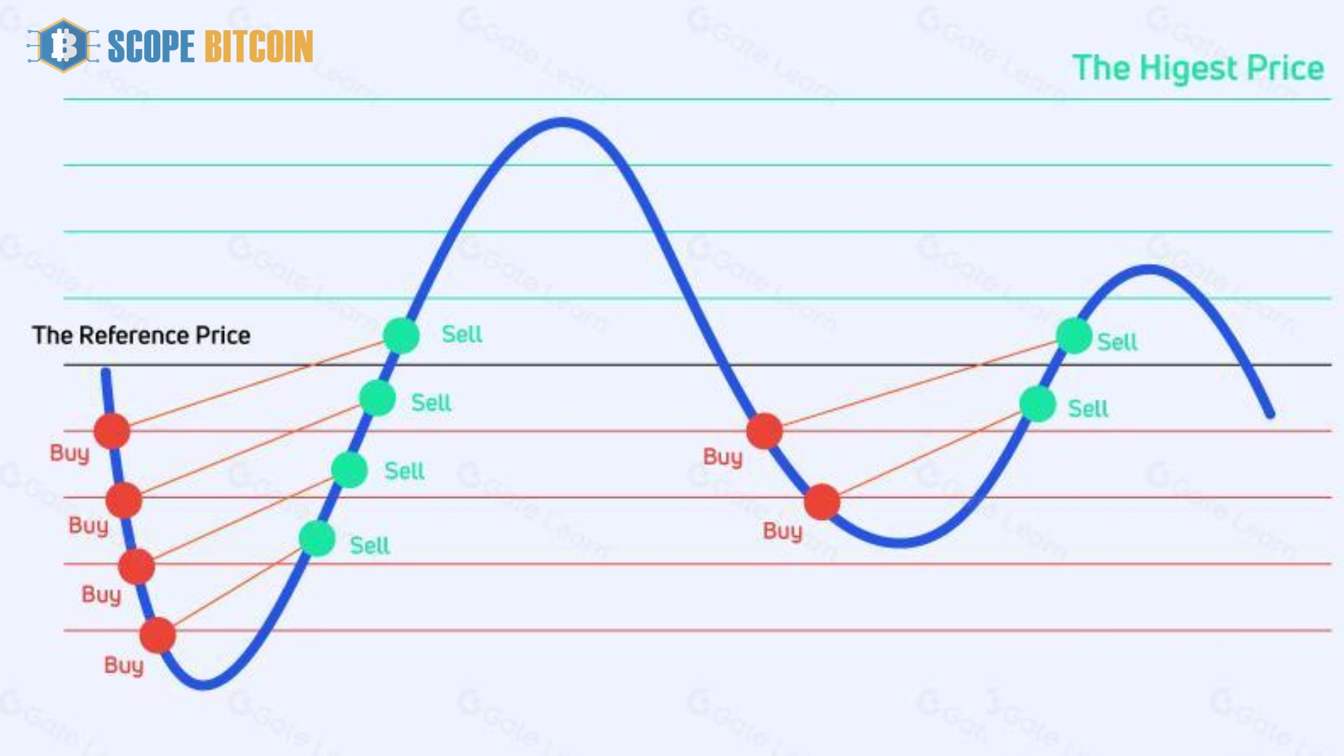 Grid Trading in Crypto: A Complete Guide By Scopebitcoin