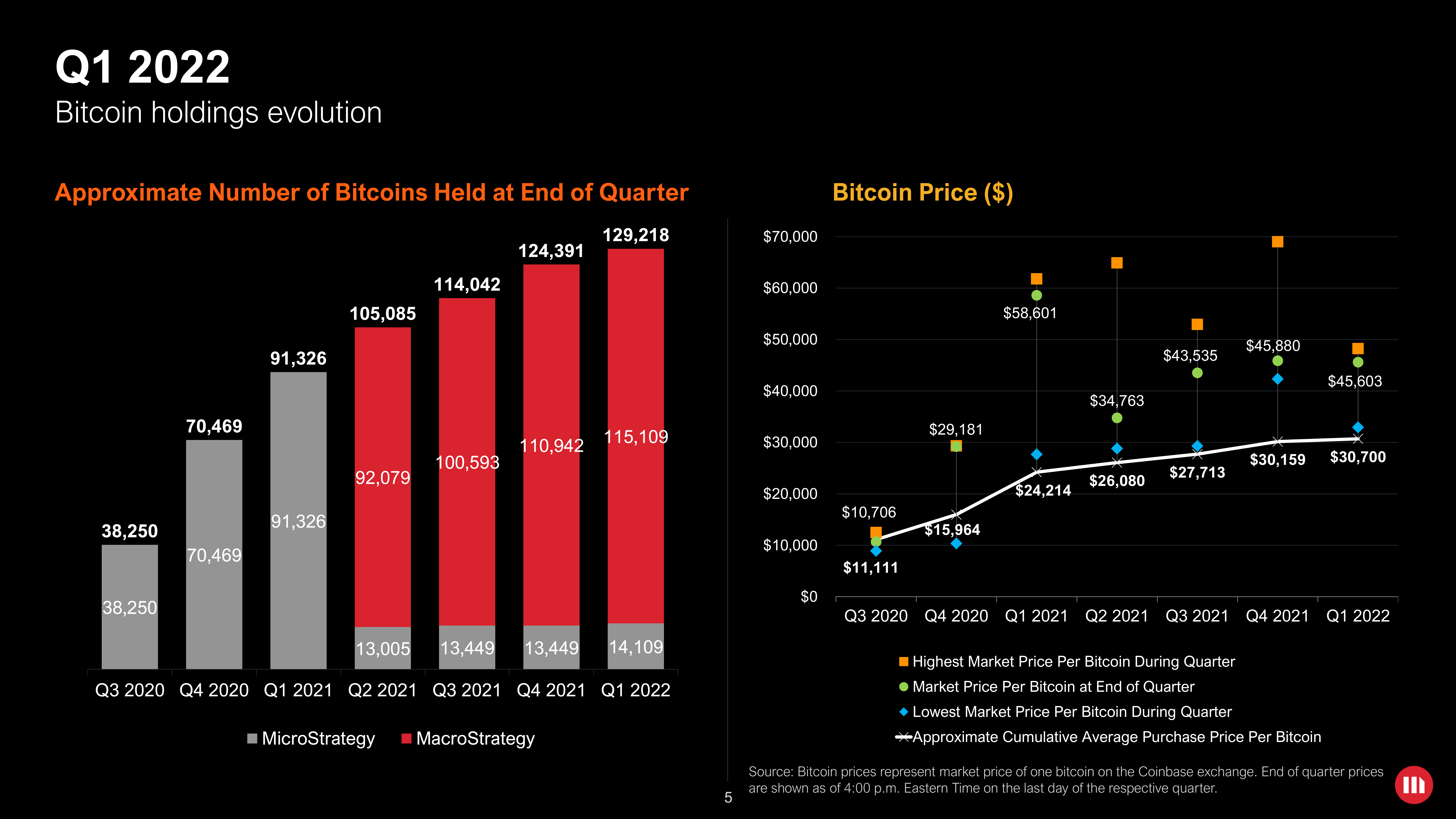 80,000 Bitcoins this weekend