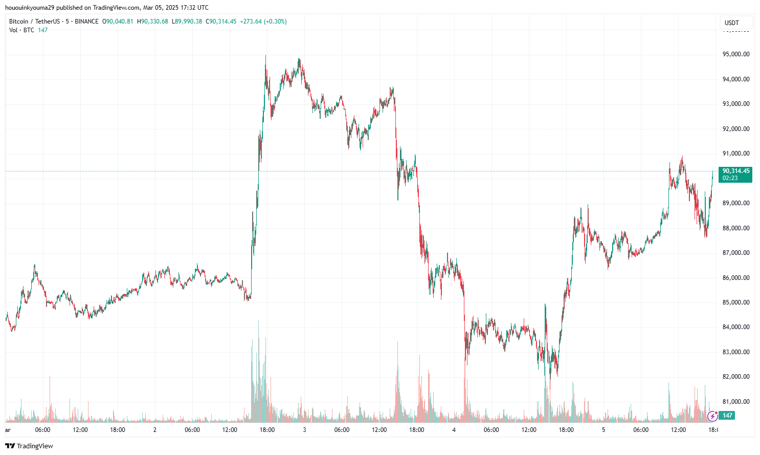 BTC Price