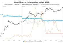 Bitcoin Miner Exchange Inflows Surge Affecting BTC Price