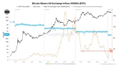 Bitcoin Miner Exchange Inflows Surge Affecting BTC Price