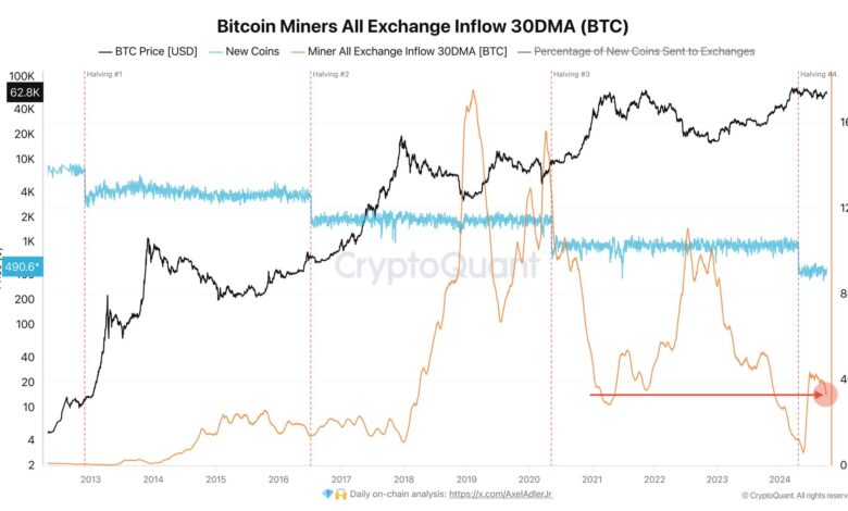 Bitcoin Miner Exchange Inflows Surge Affecting BTC Price