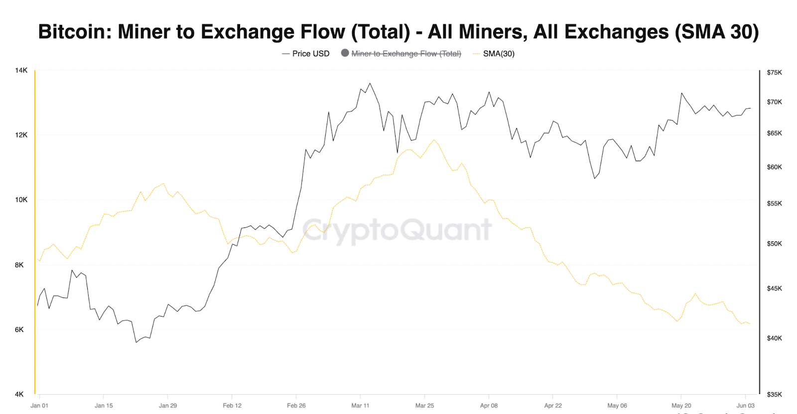 Bitcoin Miner to Exchange Flow