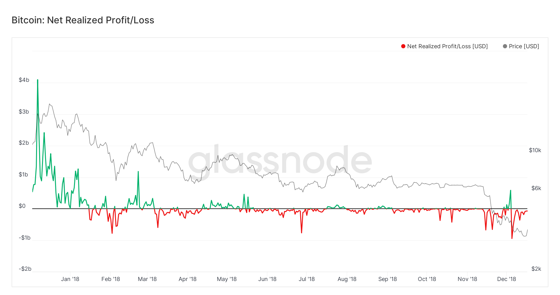 Bitcoin Realized Loss Spike