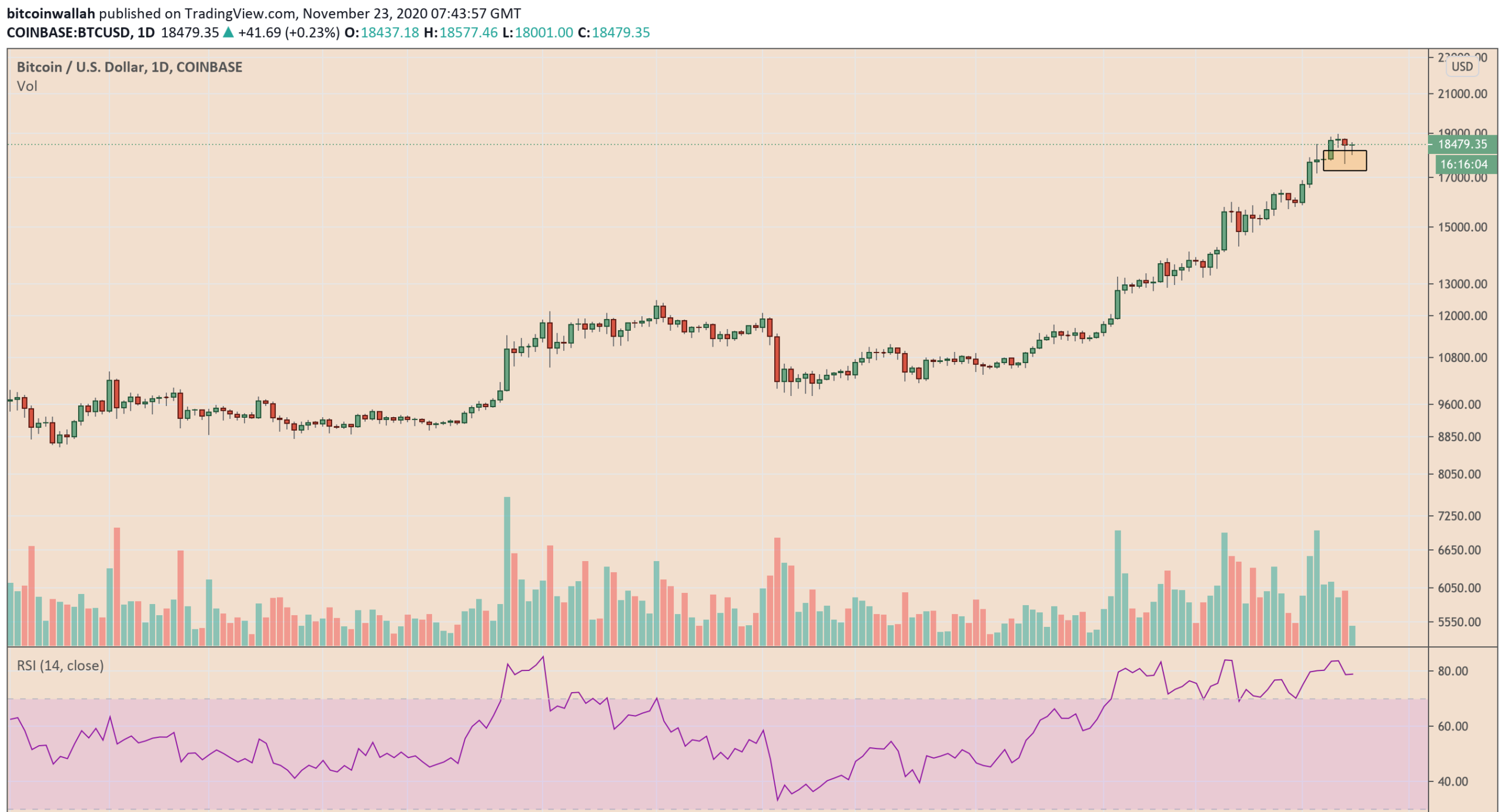 Bitcoin Rebounds to $80,700 After Dip