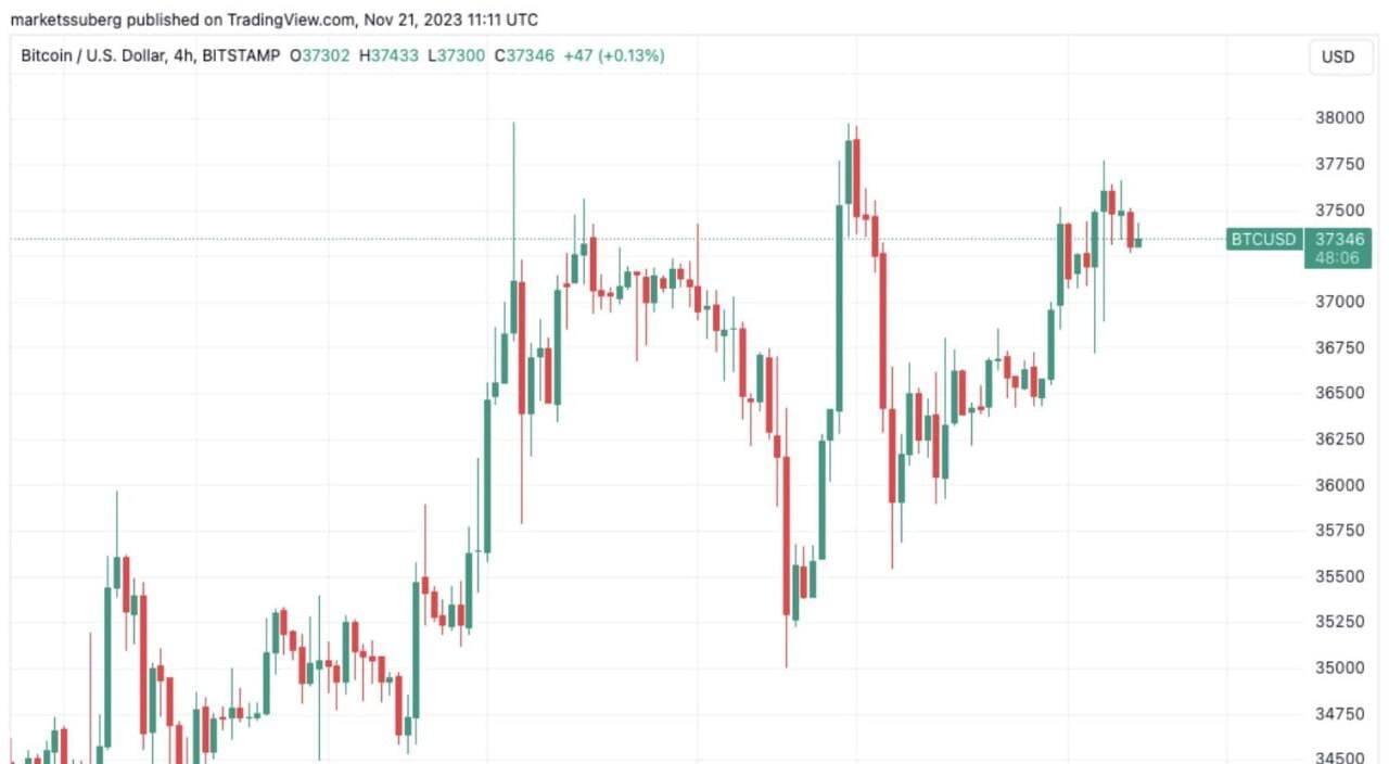 Bitcoin Struggles Below $90K