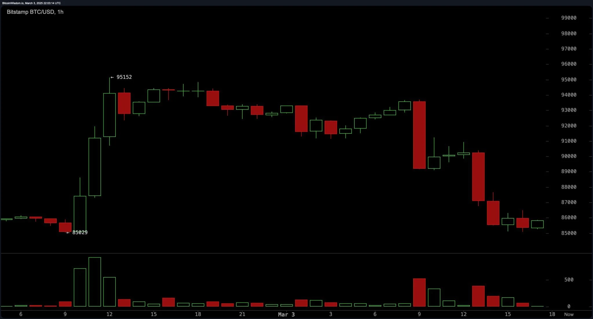 Bitcoin tumbles below $84K.