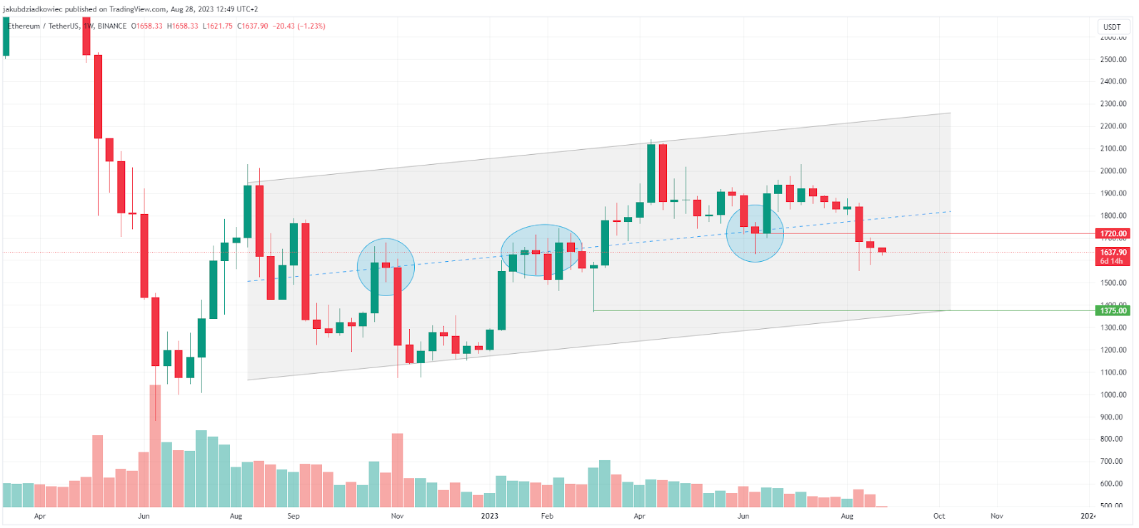 Ethereum Price Decline Continues