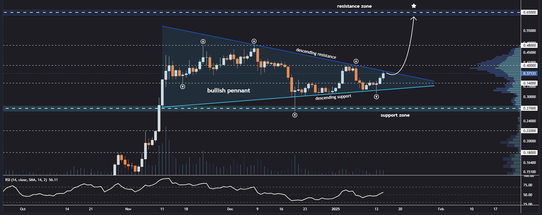 Bitcoin Bullish Pennant Breakout