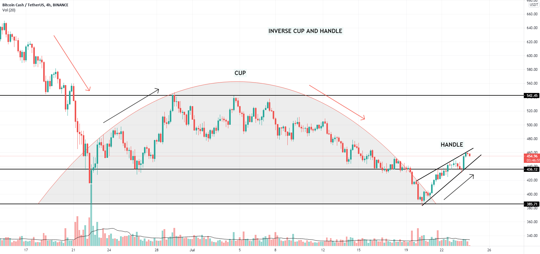Bitcoin Cup and Handle