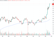 Bitcoin Futures Funding Rates
