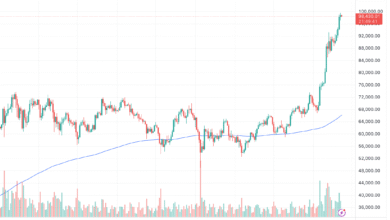 Bitcoin Futures Funding Rates