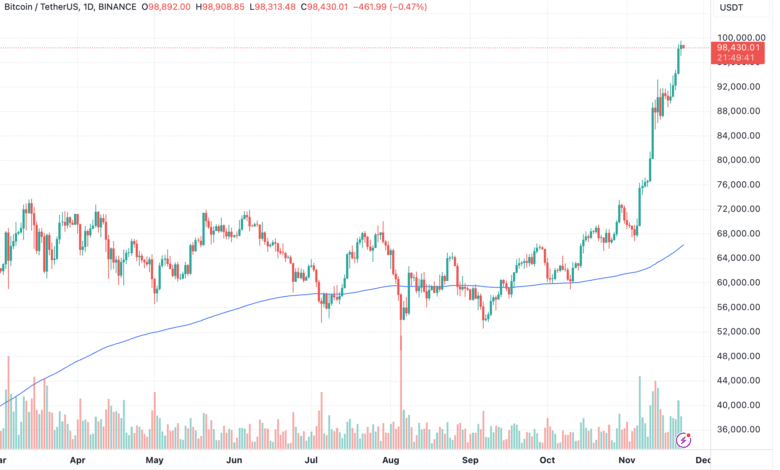 Bitcoin Futures Funding Rates