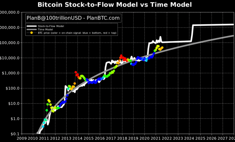 Bitcoin Price Prediction