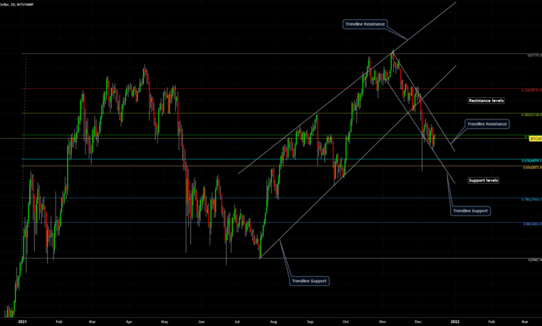 Bitcoin Price Support Resistance Levels