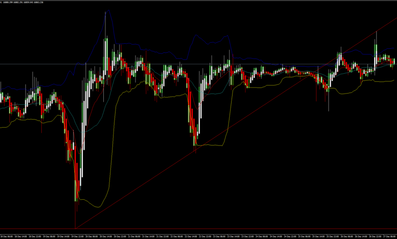 Bitcoin price analysis technical indicators signals