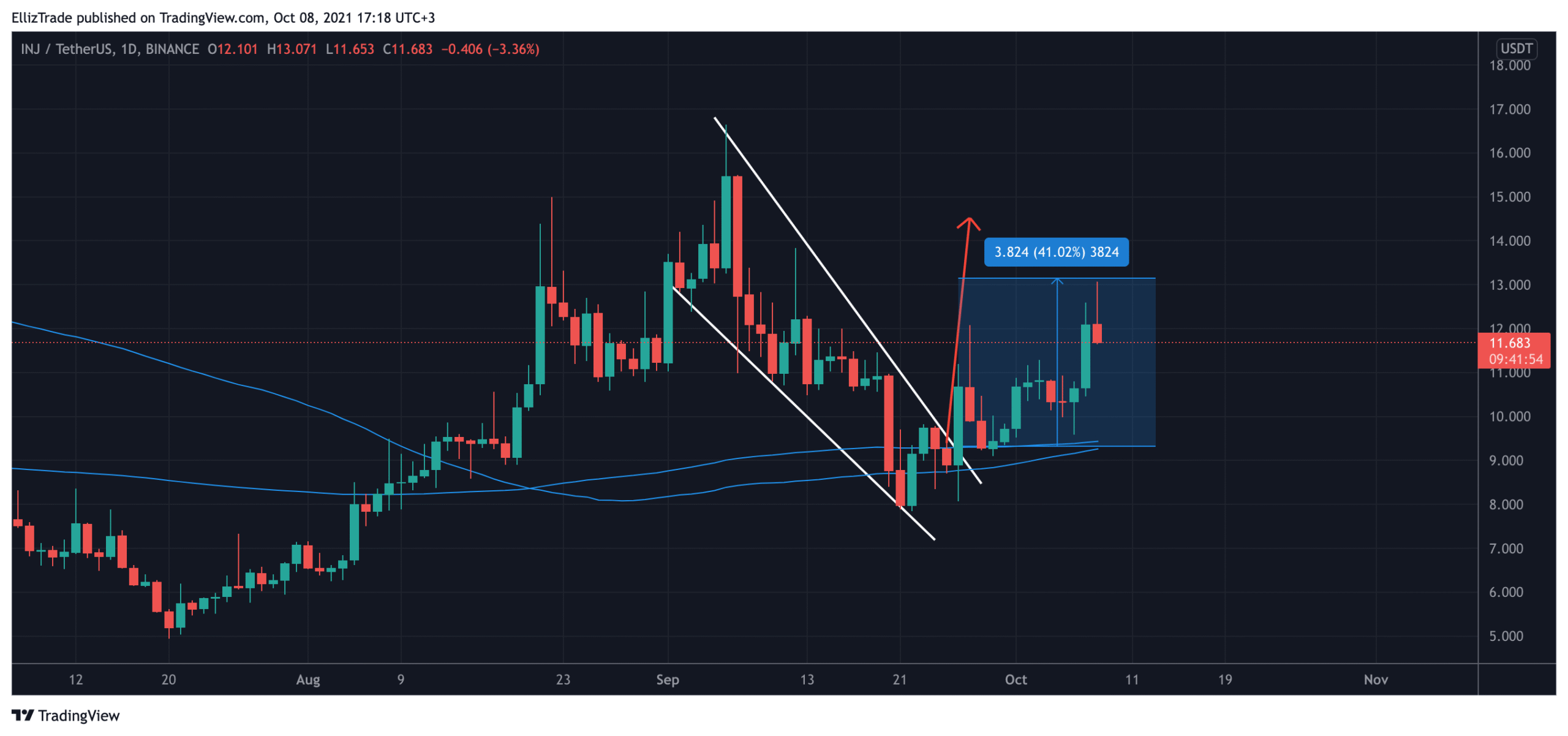 Technical Analysis and Price Prediction Models