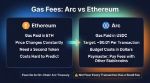 Arc mainnet launch gas fee comparison showing USDC gas at about one cent per transaction versus ETH gas on Ethereum