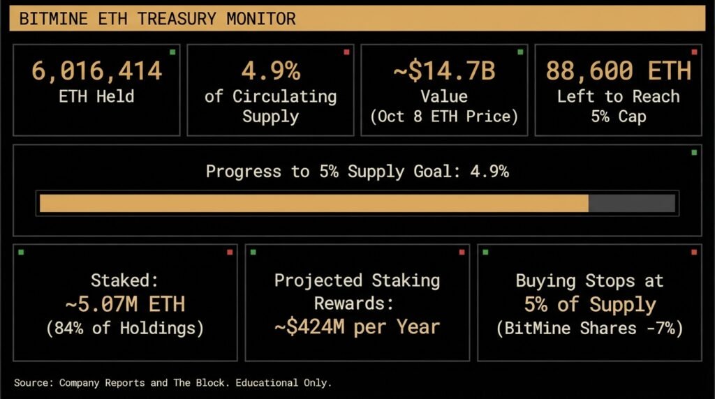 Tom Lee Ethereum bet data screen showing BitMine’s 6,016,414 ETH, 4.9 percent of supply and 84 percent staked