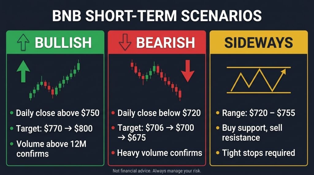 Three-panel infographic showing BNB bullish breakout above $750, bearish breakdown below $720, and sideways range between $720 and $755