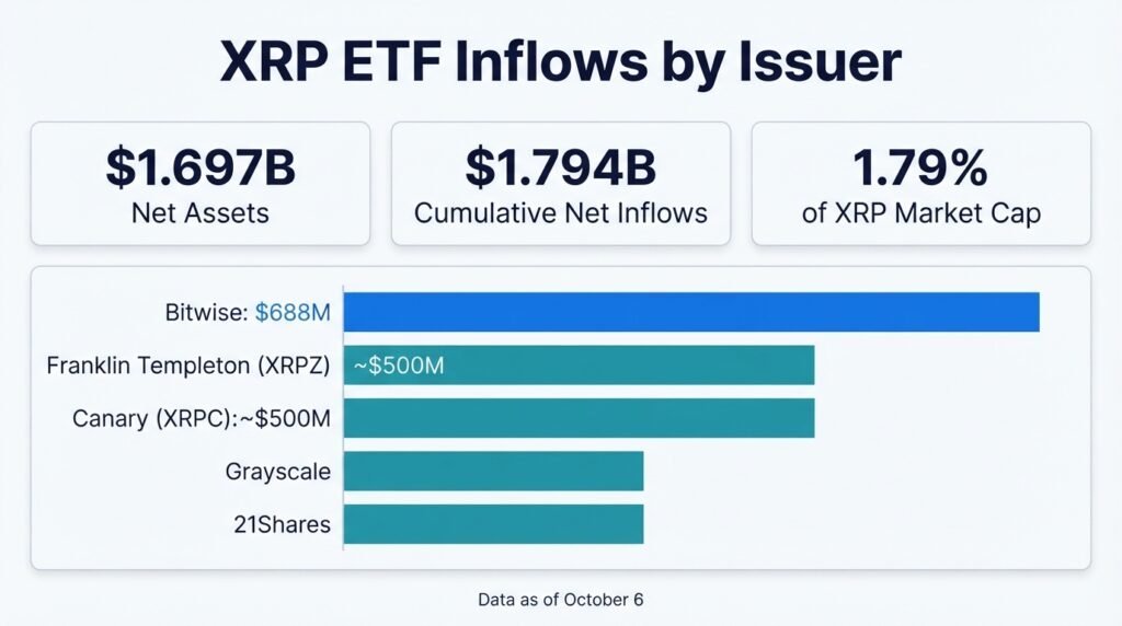 XRP ETF dashboard showing $1.697 billion in net assets and Bitwise leading issuer inflows with $688 million